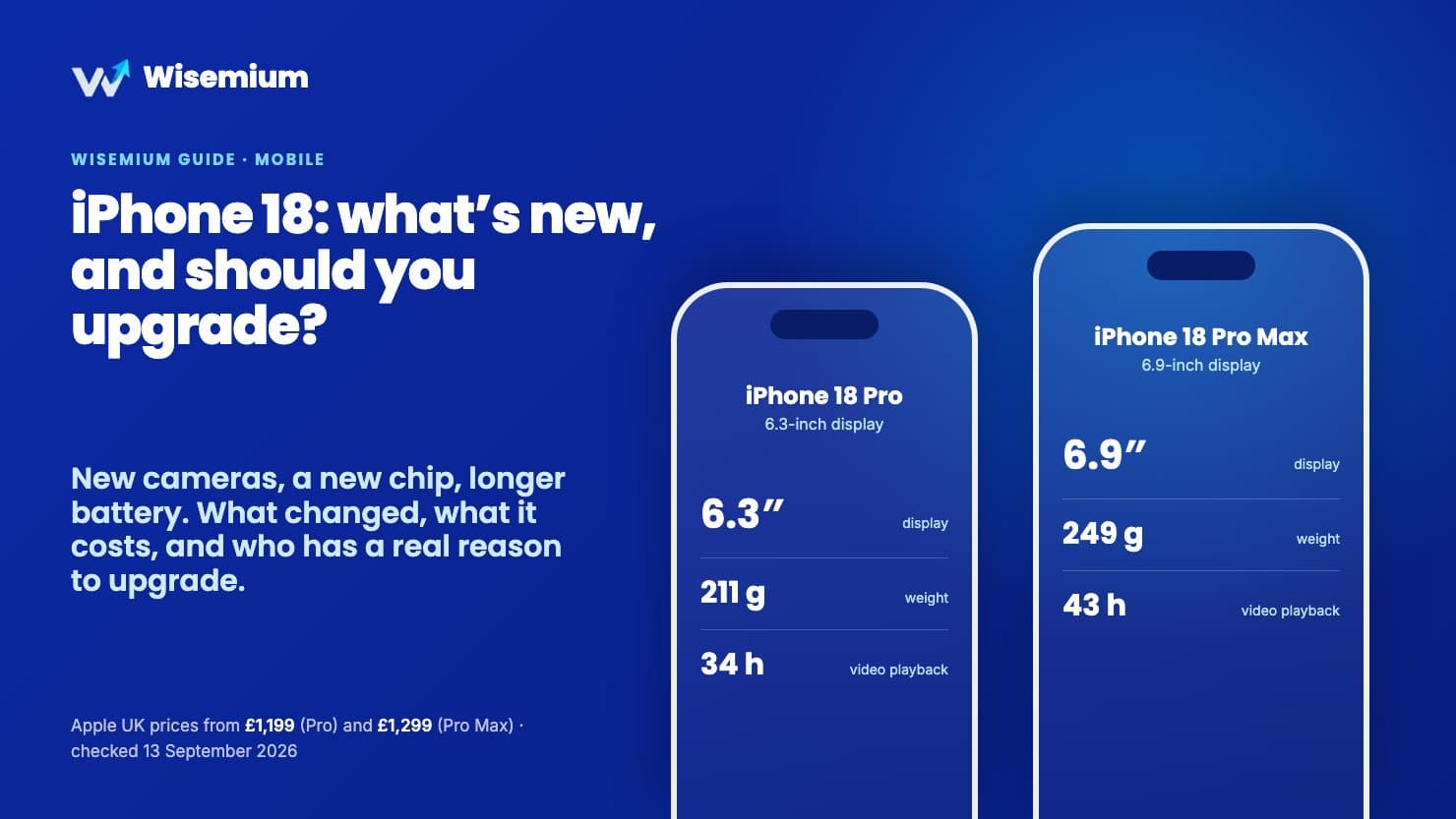 iPhone 18 Pro and iPhone 18 Pro Max outlines with display size, weight and video-playback hours: 6.3 inches, 211 g, 34 hours; 6.9 inches, 249 g, 43 hours.